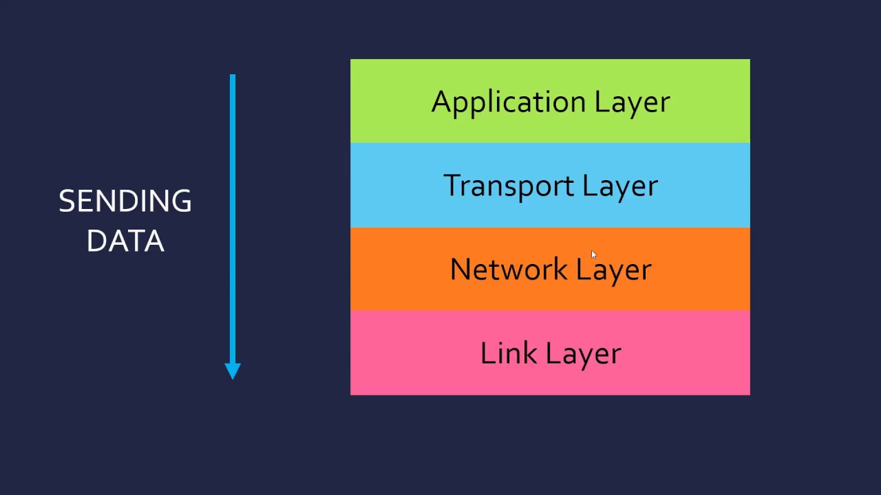 Network Protocols and the 4 Layer Model - YouTube