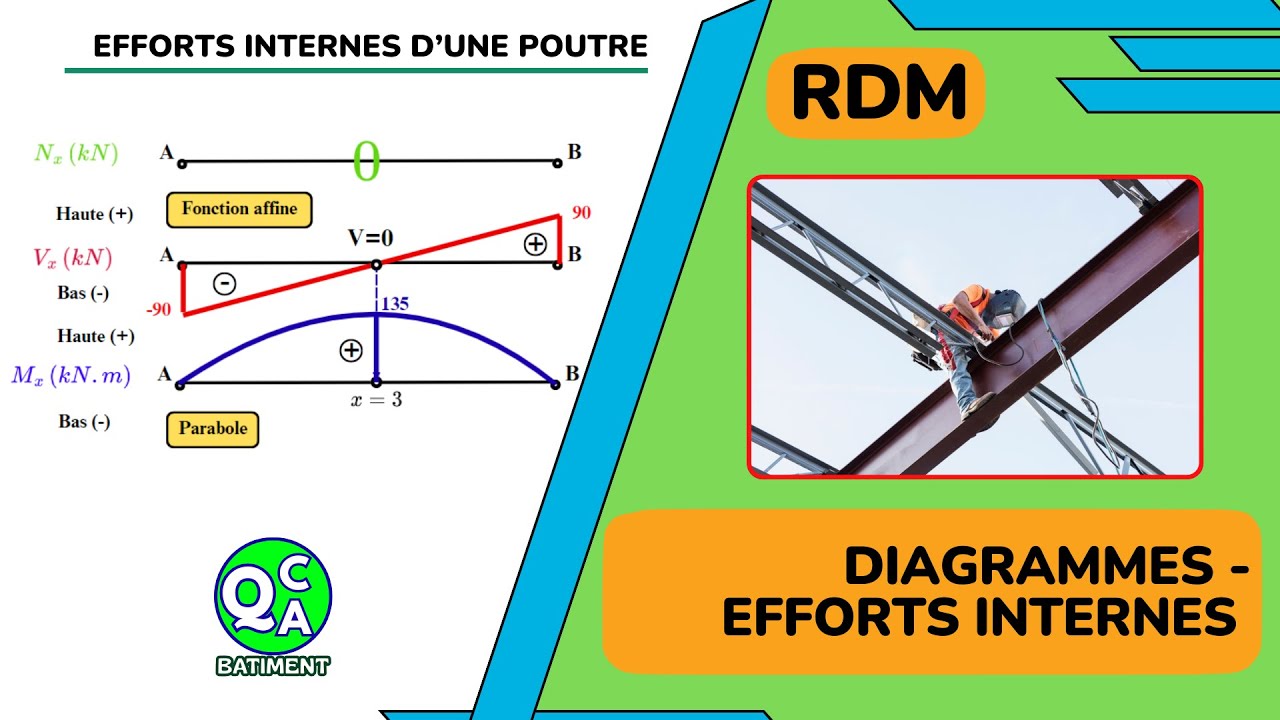 Comment tracer facilement les diagrammes d'efforts sur une poutre isostatique ? #qcqabâtiment #RDM 