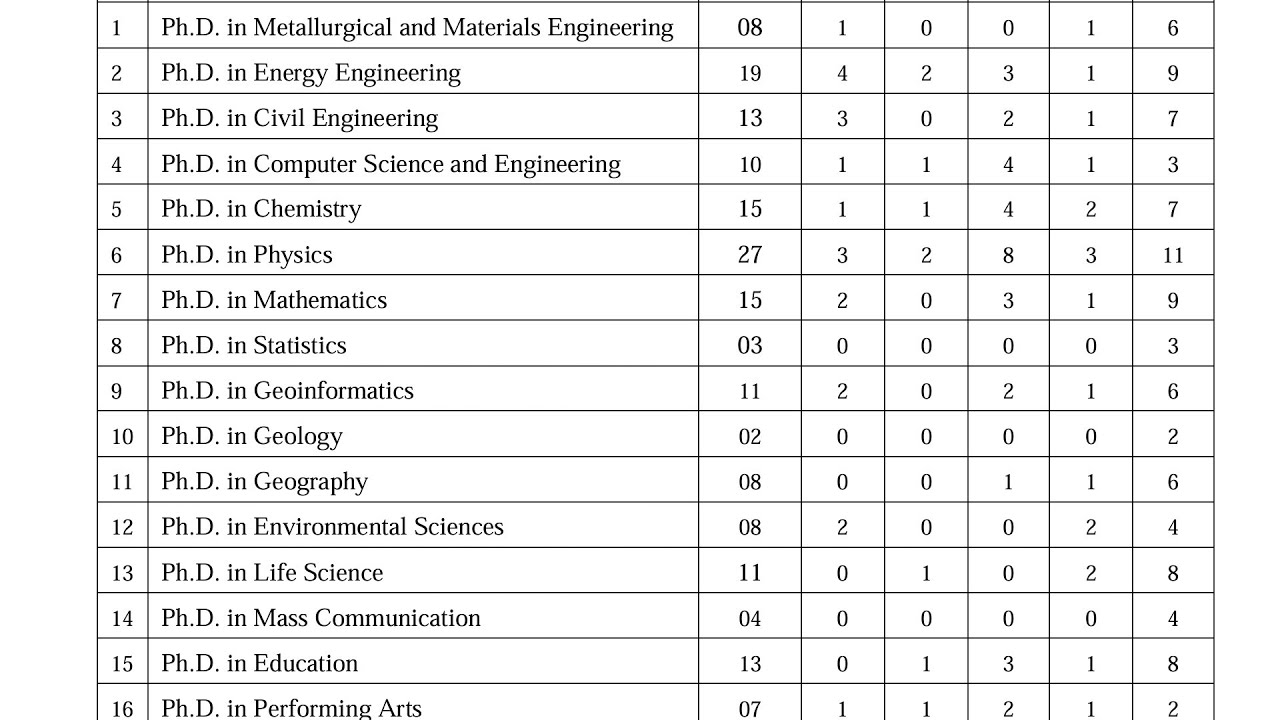 Central University of Jharkhand PhD Admission 2025 // Ongoing PhD ...