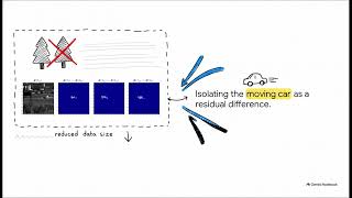 I B P Compression Explained