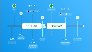 Apono & PagerDuty – Just in Time Access for On-Call Teams With Compliance Approval