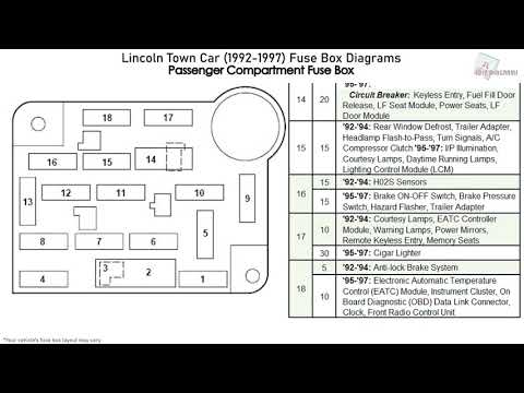 Lincoln Town Car (1992-1997) Fuse Box Diagrams