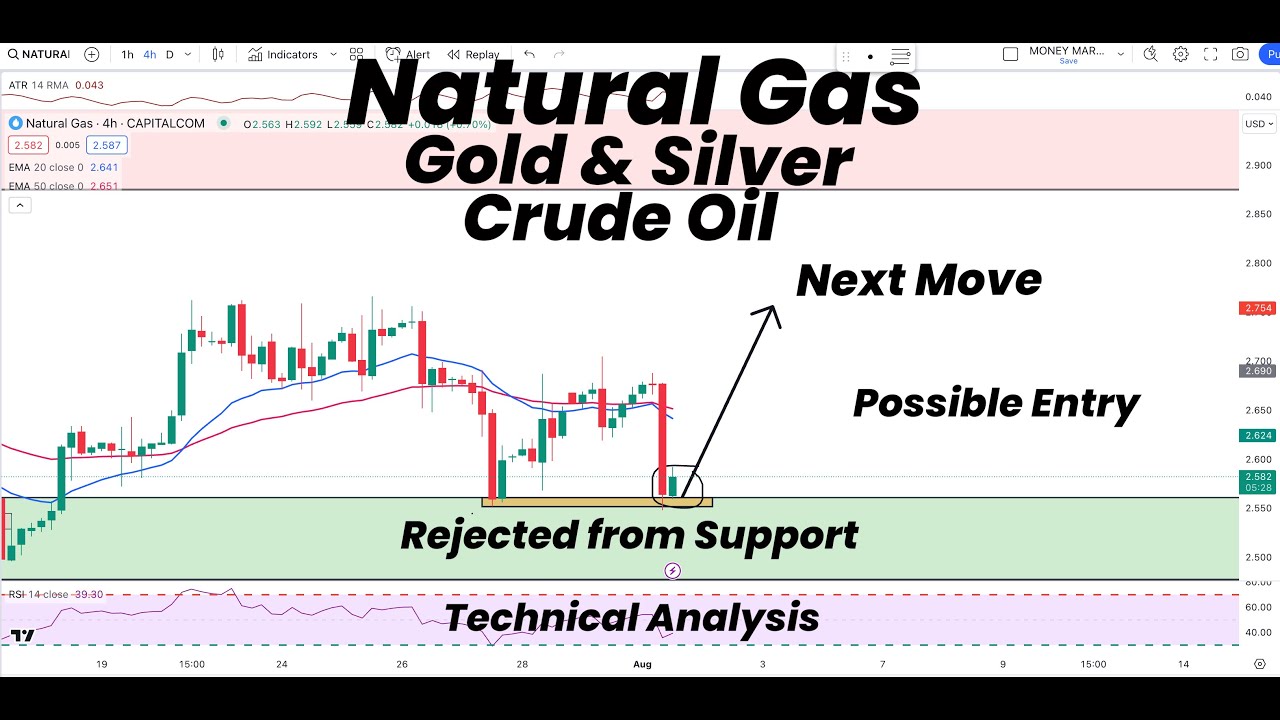Natural Gas Rejected from Support | Possible Entry | Gold | Silver ...