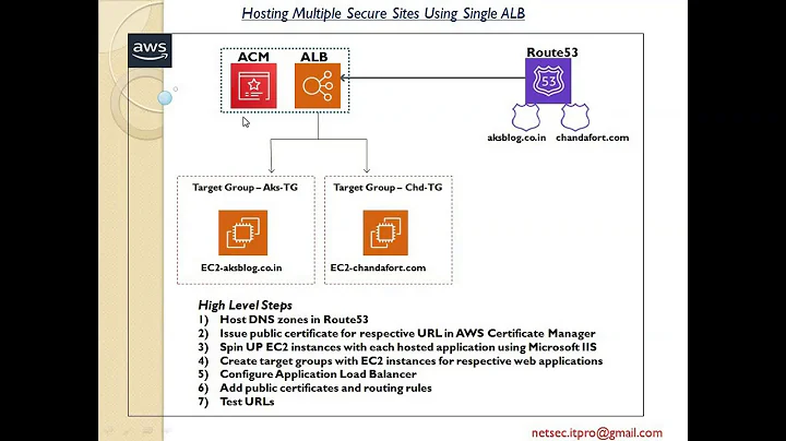 Hosting Multiple Secure Sites Using Single AWS Application Load Balancer