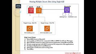 Hosting Multiple Secure Sites Using Single AWS Application Load Balancer