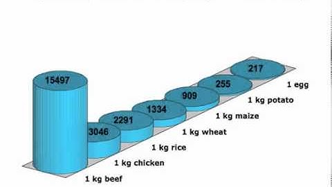 Priorities for Sustainable Design, Part 3 - Avoiding Resource Depletion
