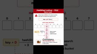 Why HashMap is not always O(1)? #coding #java #programming #backend #interview