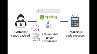 Secure Deserialization Flow in Java To Fix Vulnerable APIs