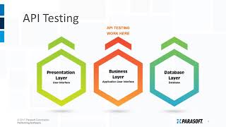 Parasoft SOAtest's SMART API GENERATOR