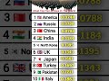 Most Army In The World 🌎 Top Ten.#Shorts #trending Shorts vedio #armylover #history