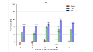 The near duplicates problem and novelty detection by fruit flies