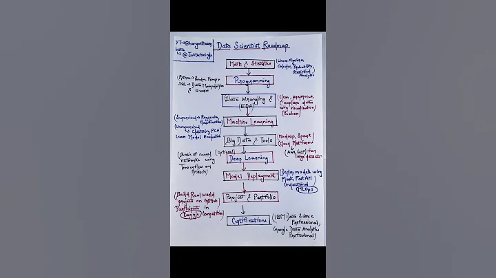 Data science roadmap for beginners | Data scientist roadmap | Data Science #shorts #trendingshorts thumbnail
