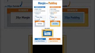 Stop Confusing Margin &amp; Padding! 🤯 #css #frontend #webdevelopment #webdeveloper #padding #margin