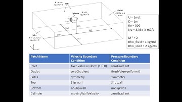Vortex Induced Vibrations (VIV) in OpenFOAM (Part 4: Boundary Conditions)