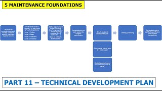 Part 11 - Technical Competency Development Implementation | Maintenance Management