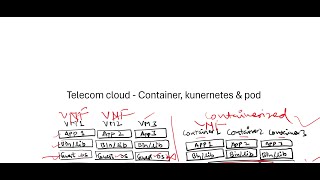 Telecom cloud - Container, Kubernetes and pod