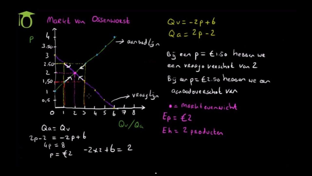 Marktevenwicht Tekenen En Berekenen - (Economie Uitleg) - Youtube