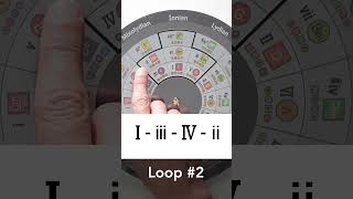 3 Chord Loops in the Major Key #musictheory #guitar