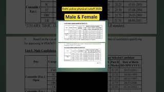 Delhi Police Physical Cutoff 2026 ||#delhipolice #delhipoliceresult #ssc #sscexam