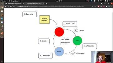 Introduction to TDD - Test Driven Development