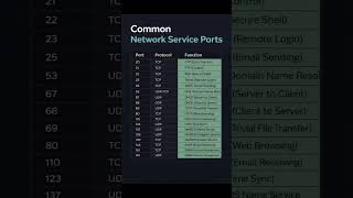 Common Network Service Port🌐🔌#networking #protocol #network #service #ftp #udp #tcp #explore #shorts