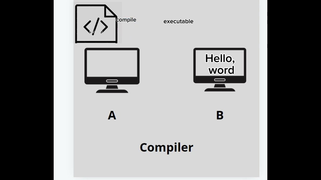 compiler vs interpreter