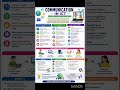 Big time update of Revision UGC NET ICT #ugcnetexam #education #management #ugcnet #ugc