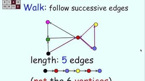 2.5.1 Digraphs: Walks & Paths: Video