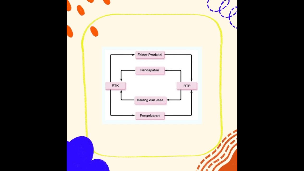 circular flow diagram perekonomian 2 sektor - YouTube