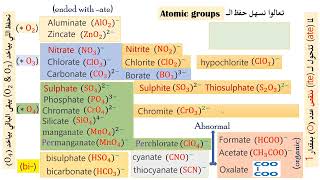 Full Atomic groups and Acids Update