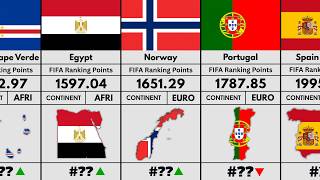 New FIFA World Rankings After the 2026 World Cup | All countries 195 + 16