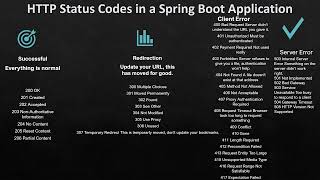HTTP Status code in SpringBoot | 200, 300,400 and 500 Series status code Explained @SoulfulVibesWithSonaliVlogs