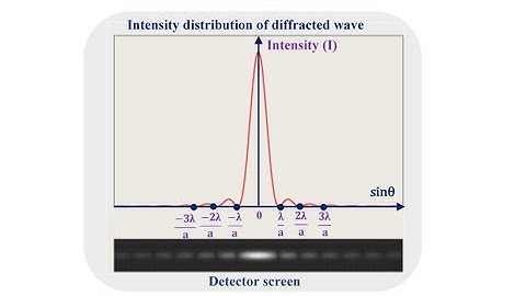 Single Slit Fraunhofer Diffraction - Curve of intensity