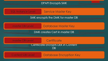 Protecting your SharePoint Content with SQL Server Transparent Database Encryption