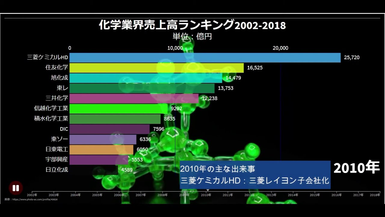 グラフで見る歴史 Kuraray