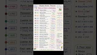 Modern history# notes# ias# ips# upsc# easy# notes# viral# shorts# trendy# syllabus # shorts#shorts