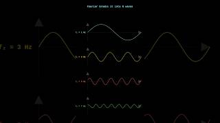 Fourier Transform is a mathematical prism. Here's what it splits. #math #fouriertransform
