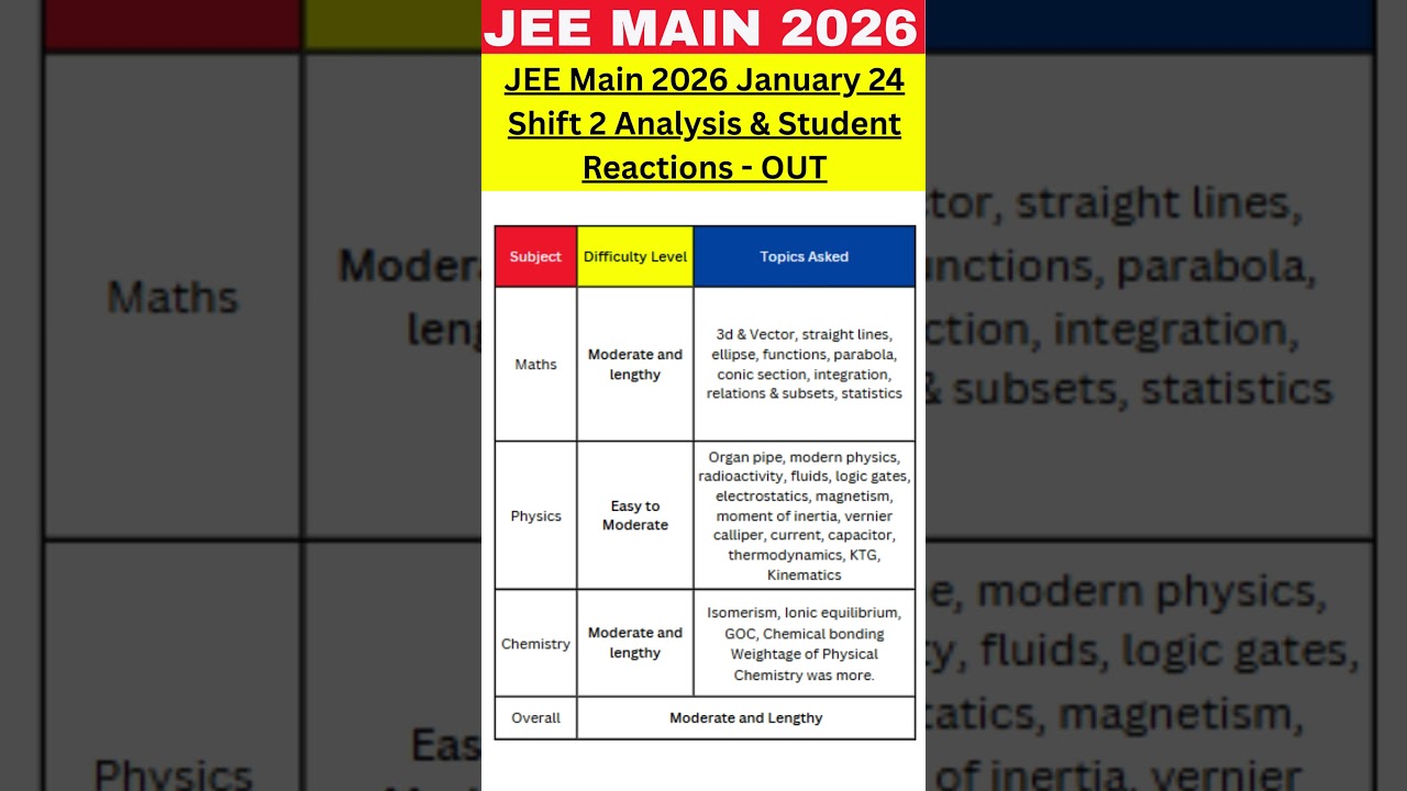 JEE Main 2026 January 24 Shift 2 Analysis & Student Reactions - OUT 
