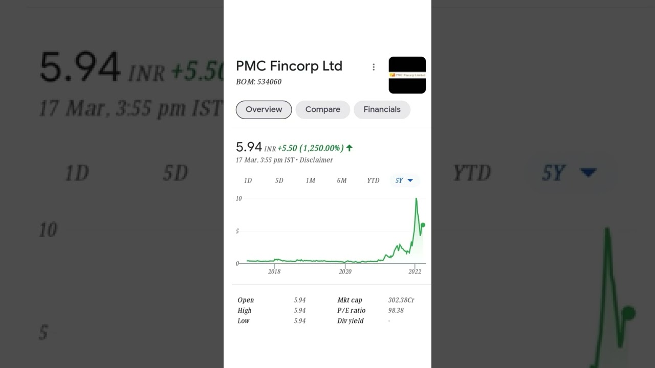 Only 5 Rs Penny Share || Share Market || Penny stocks ||Stocks Market| PMC Fincorp Ltd Share