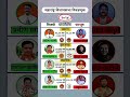 😱 धाराशिवमध्ये कोण जिंकले? | उमरगा, तुळजापूर, धाराशिव, परंडा निकाल 2024 🗳️ #Shorts
