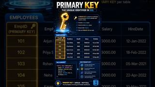 SQL Tutorial for Beginners #5 | Primary Key Explained Simply | SQL From Zero