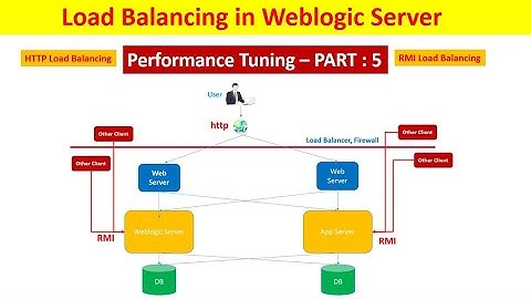 Weblogic Server Performance Tuning - Load Balancing of Http & RMI- PART 4