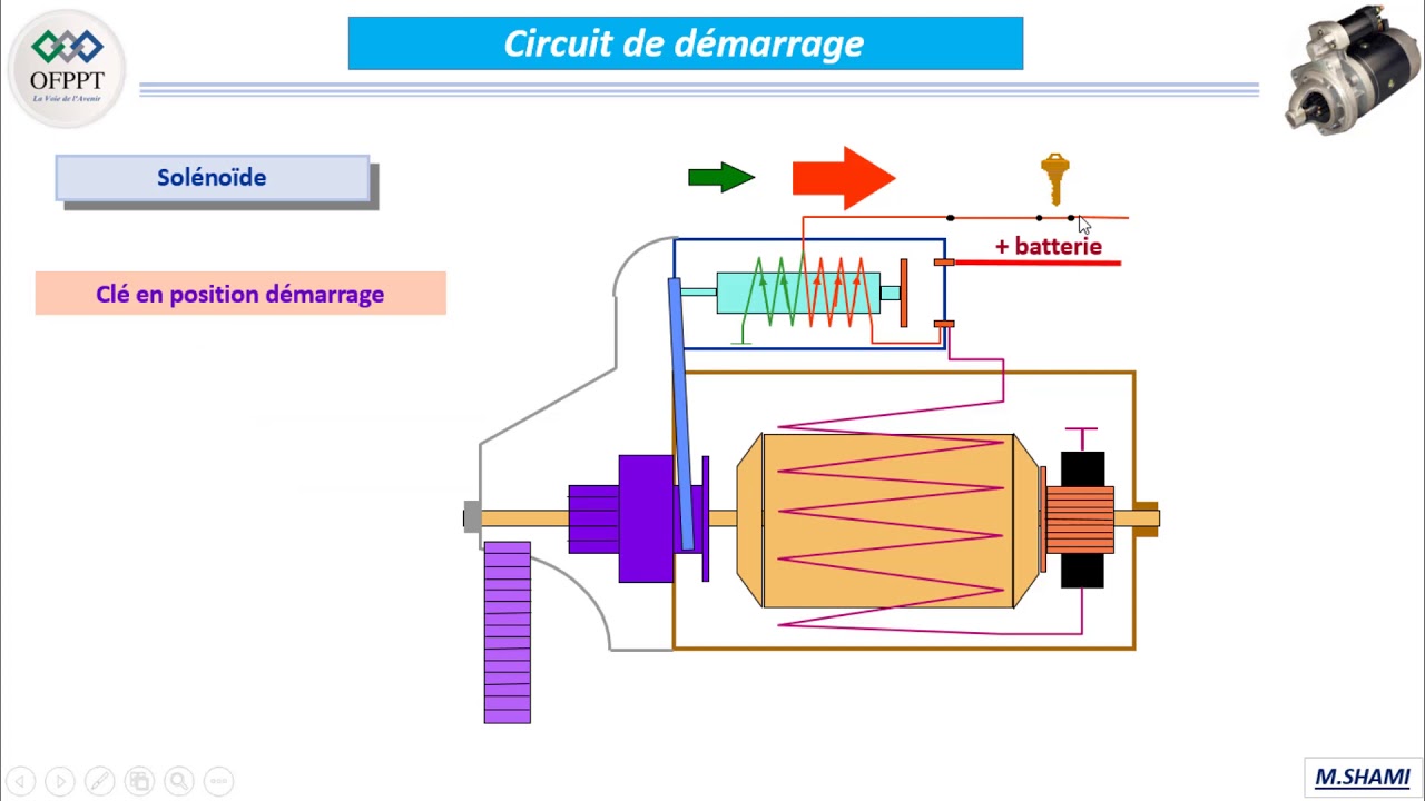 Le demarreur 07. Principe de fonctionnement