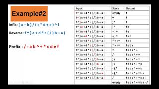 Infix to Prefix conversion