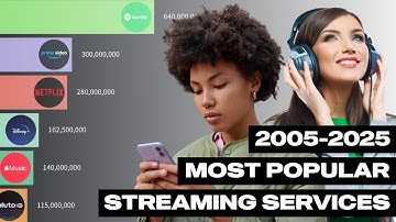 The Most Popular Streaming Platforms By Users: A Complete Timeline (2005 - 2025)