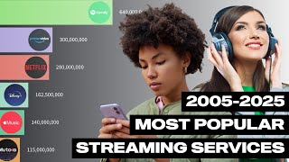 The Most Popular Streaming Platforms By Users: A Complete Timeline (2005 - 2025)