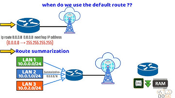 شرح شامل لل Default Route في الشبكات | شرح مبسط في 10 دقايق
