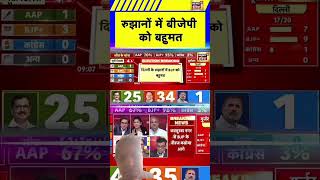रुझानों में बीजेपी को पूर्ण बहुमत | Delhi Assembly Election Result