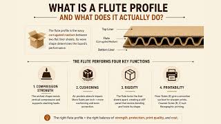 Corrugated Flute Profiles Explained | E, B, C & BC Flute Complete Guide