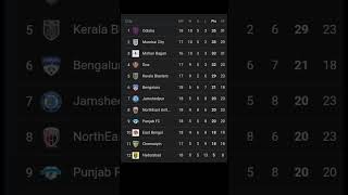 ISL points table #shorts